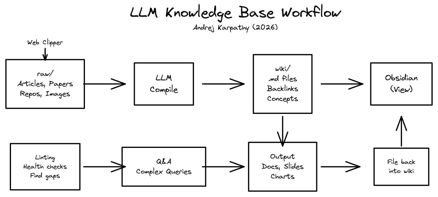 Andrej Karpathy의 LLM Knowledge Base 워크플로우