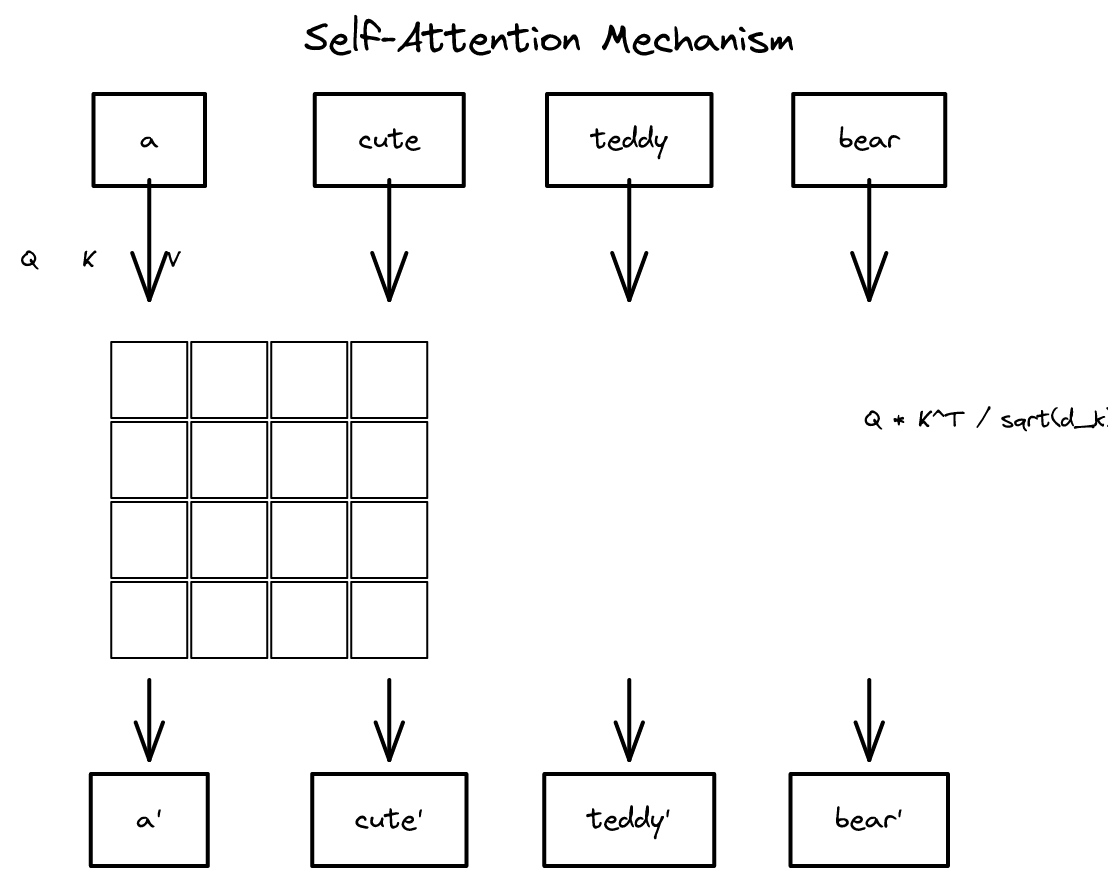 1-cme295-self-attention.png