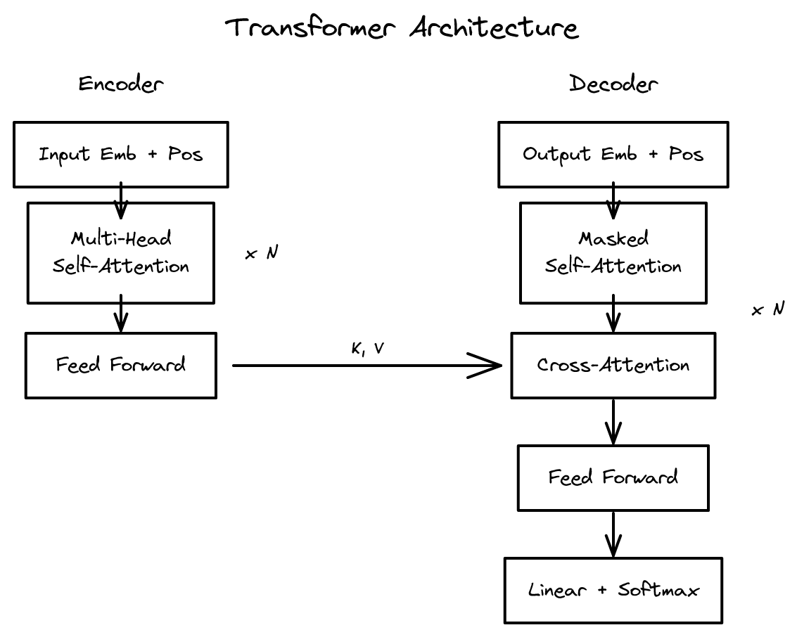 1-cme295-transformer-architecture.png