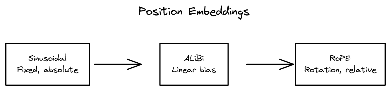 2-cme295-position-embeddings.png
