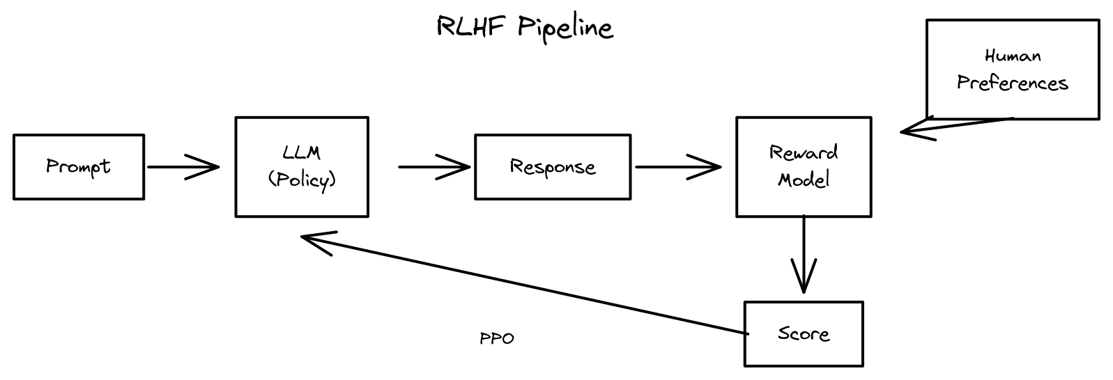 5-cme295-rlhf-pipeline.png