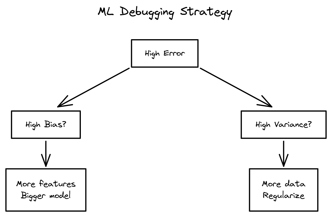 12장 - ML 모델 디버깅과 오류 분석