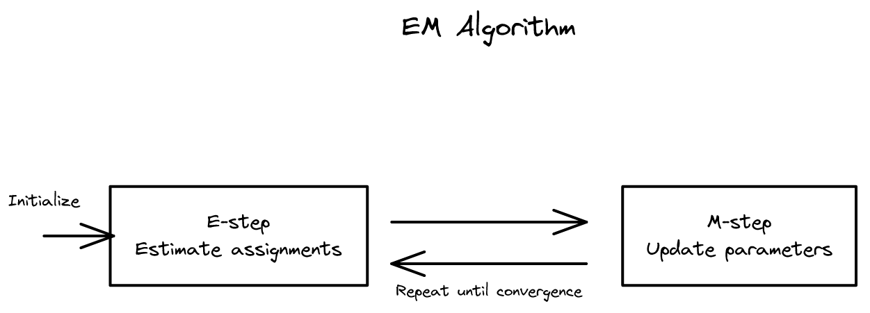 13장 - EM 알고리즘