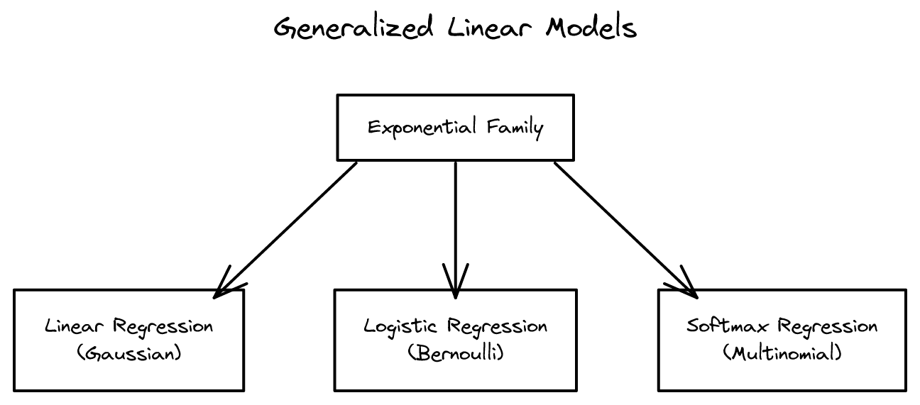 4장 - 퍼셉트론과 일반화 선형 모델