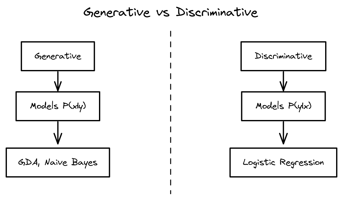 5장 - GDA와 나이브 베이즈