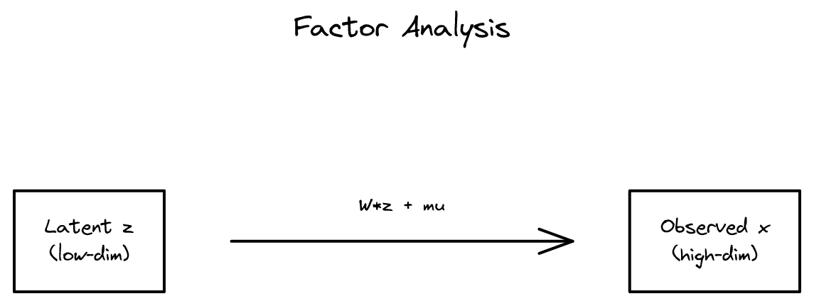 14장 - EM 알고리즘과 인자 분석