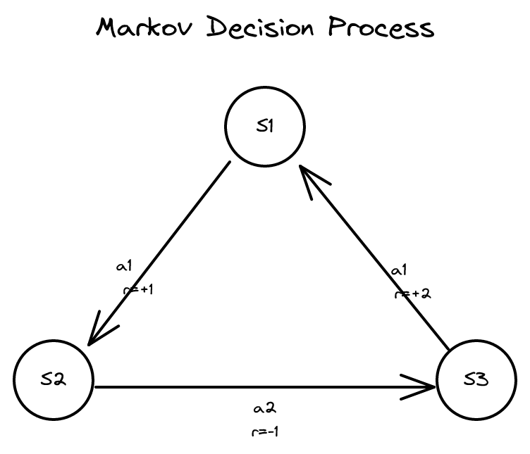 17장 - MDP와 가치 및 정책 반복