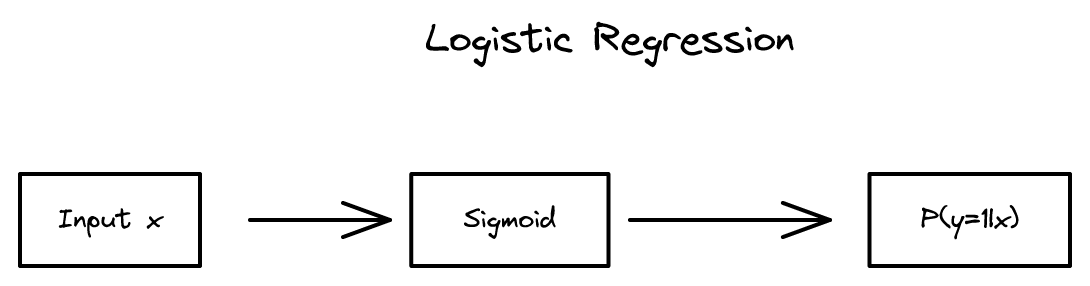 3장 - 국소 가중 회귀와 로지스틱 회귀