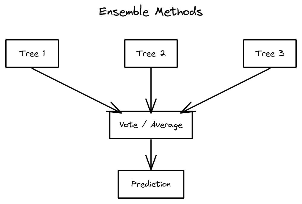 9장 - 의사결정 트리와 앙상블 기법