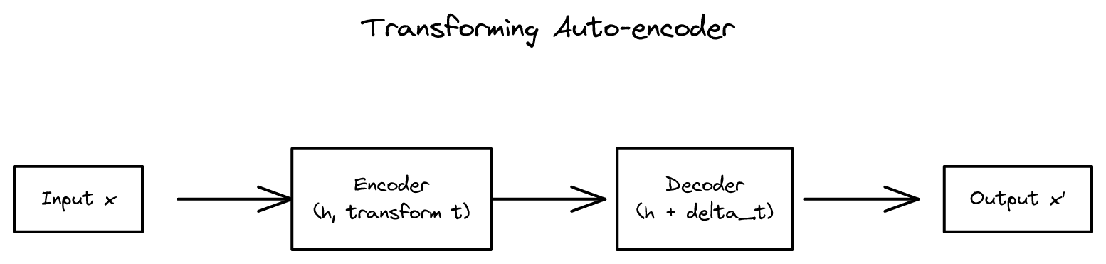 1-transforming-autoencoder.png