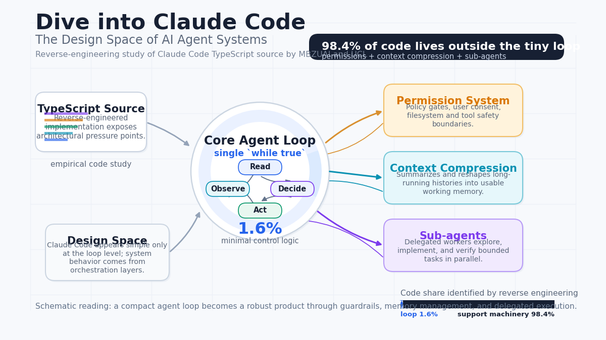 Dive into Claude Code The Design Space of AI Agent Systems