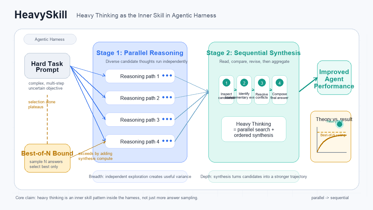 HeavySkill - Heavy Thinking as the Inner Skill in Agentic Harness