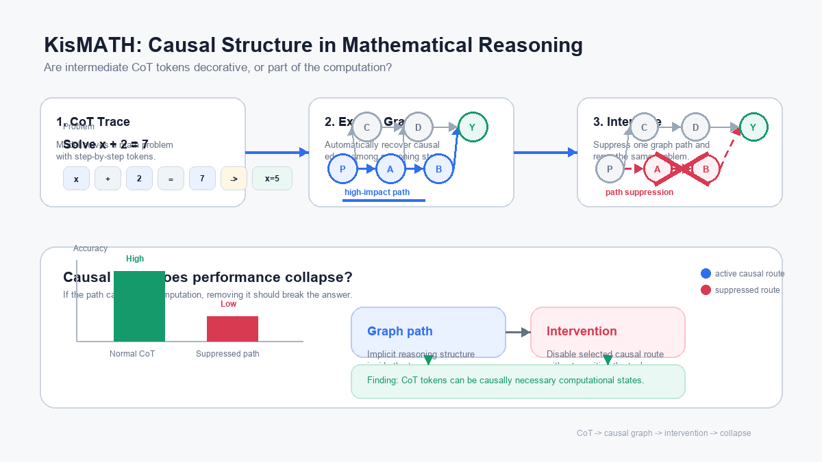 KisMATH - Do LLMs Have Knowledge of Implicit Structures in Mathematical Reasoning