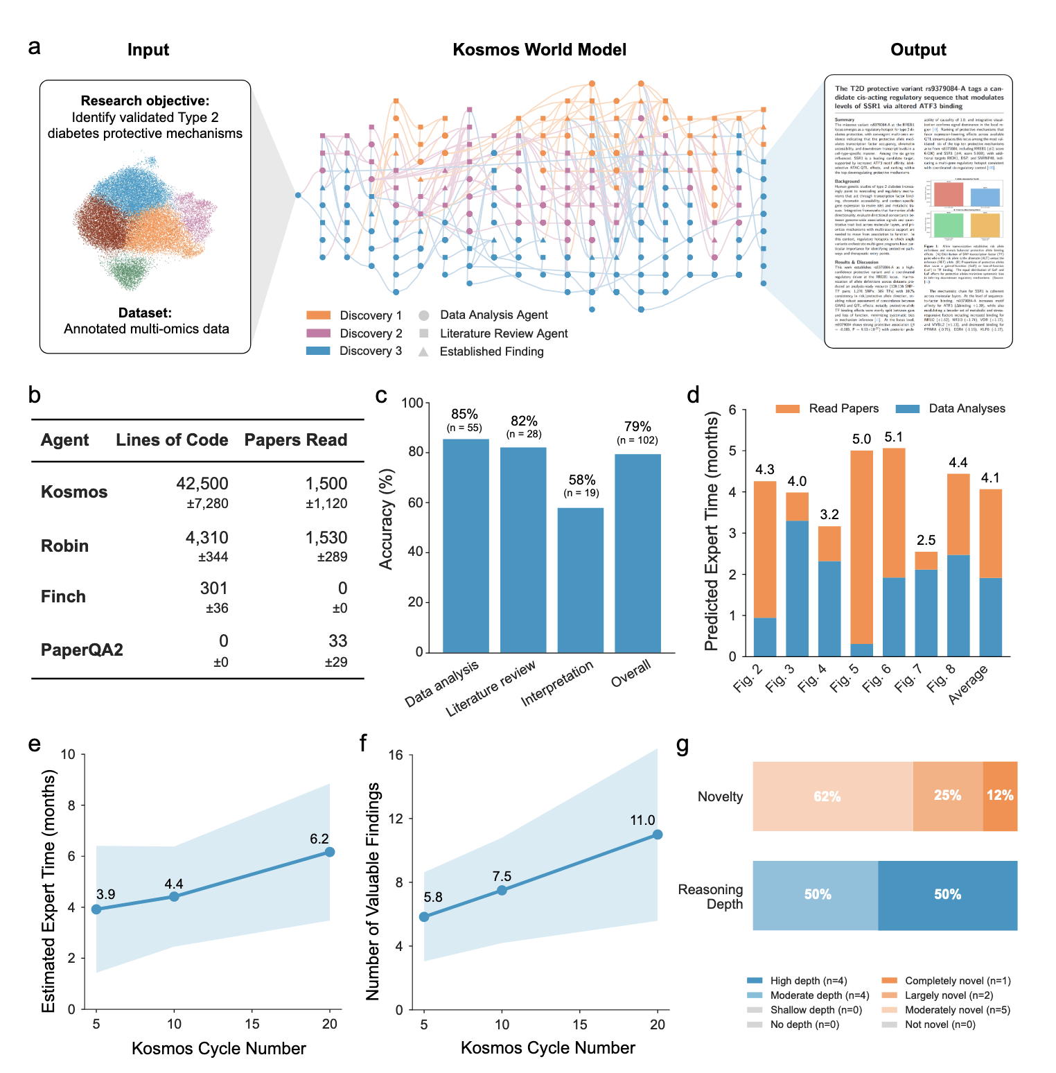 Kosmos An AI Scientist for Autonomous Discovery