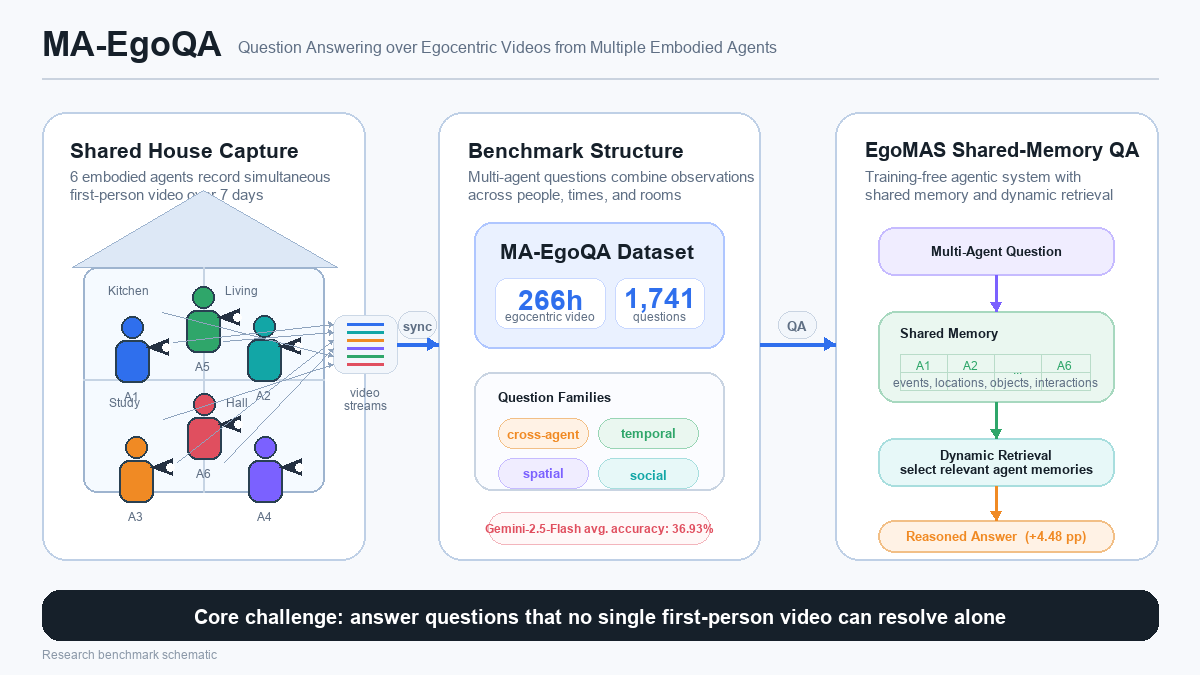 MA-EgoQA - Question Answering over Egocentric Videos from Multiple Embodied Agents
