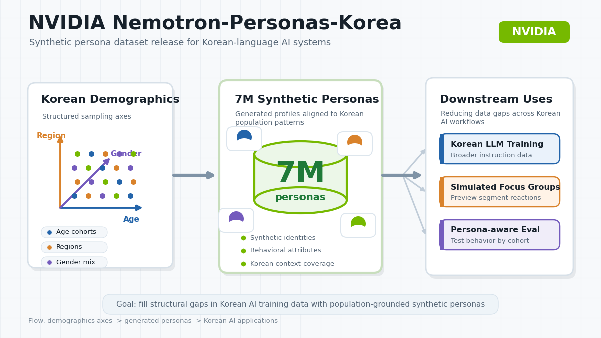 NVIDIA Nemotron-Personas-Korea