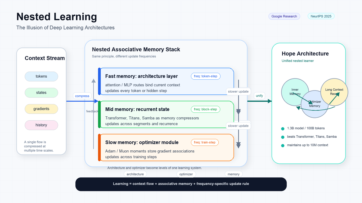 Nested Learning - The Illusion of Deep Learning Architectures