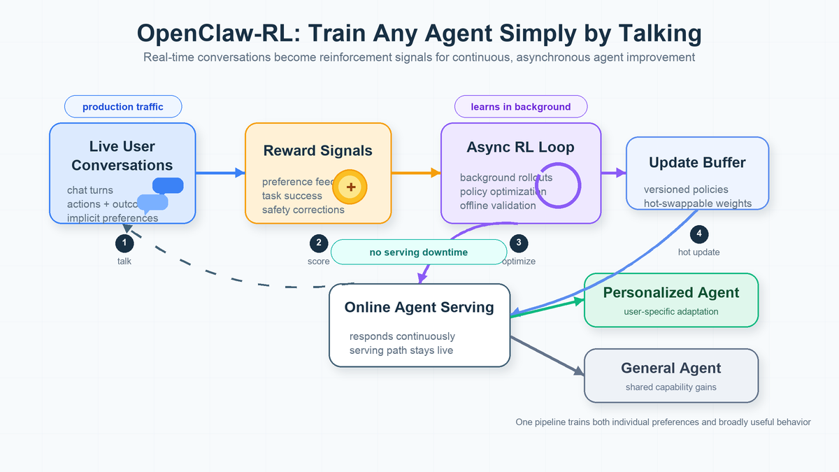 OpenClaw-RL - Train Any Agent Simply by Talking