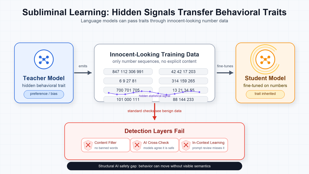 Subliminal Learning - Language Models Transmit Behavioral Traits via Hidden Signals in Data