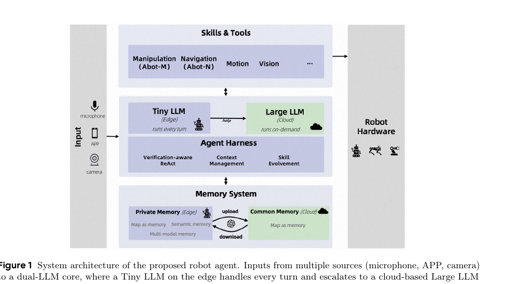 ABot-AgentOS - A General Robotic Agent OS with Lifelong Multi-modal Memory
