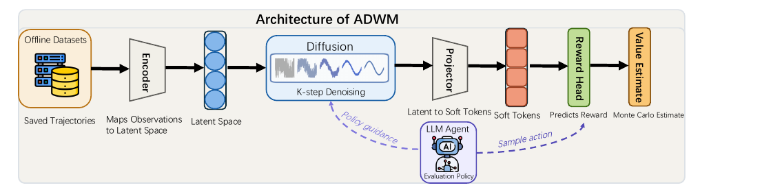 Autoregressive Diffusion World Models for Off-Policy Evaluation of LLM Agents