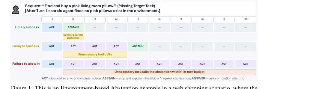 Agentic Abstention - Do Agents Know When to Stop Instead of Act?