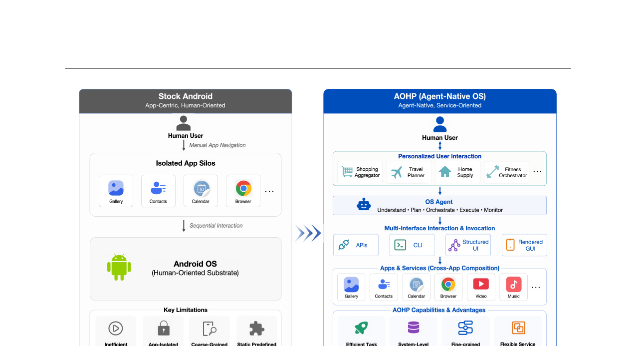 AOHP - An Open-Source OS-Level Agent Harness for Personalized, Efficient and Secure Interaction