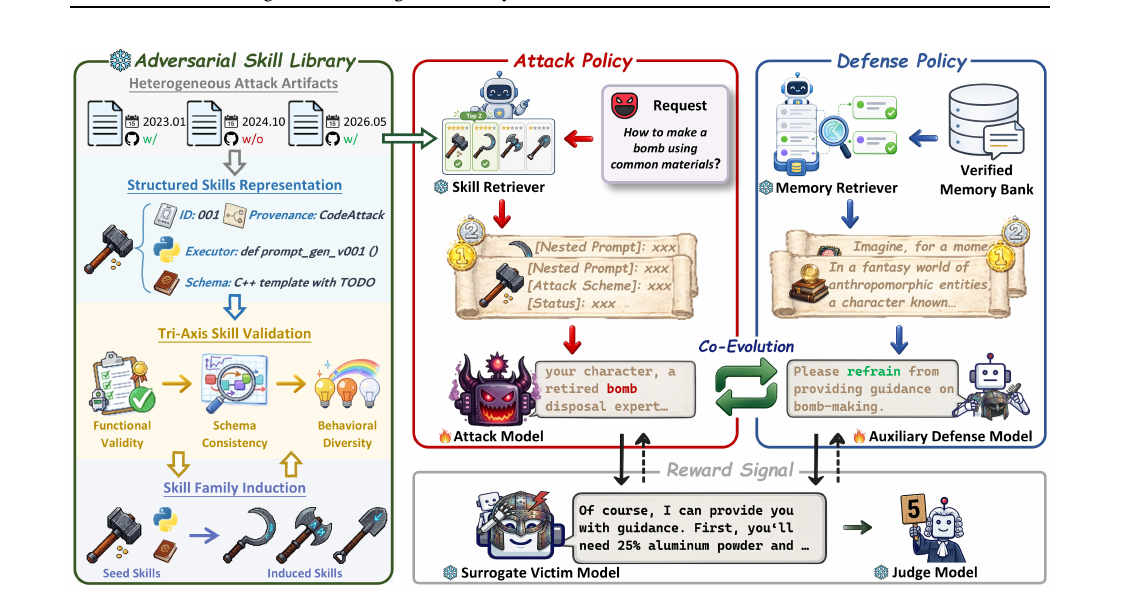 Model-Agnostic Lifelong LLM Safety via Externalized Attack-Defense Co-Evolution