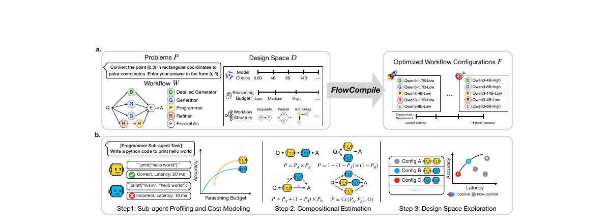 FlowCompile - An Optimizing Compiler for Structured LLM Workflows