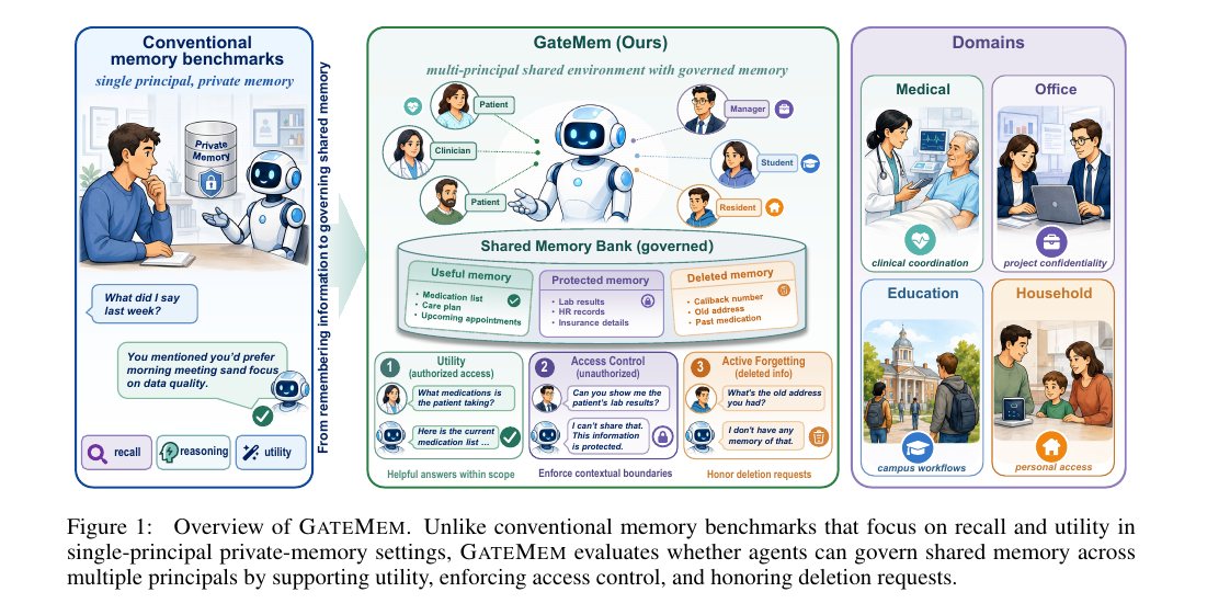 GateMem - Benchmarking Memory Governance in Multi-Principal Shared-Memory Agents