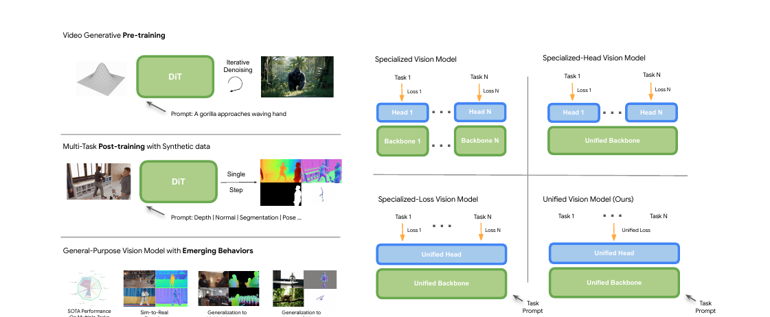 Video Generation Models are General-Purpose Vision Learners
