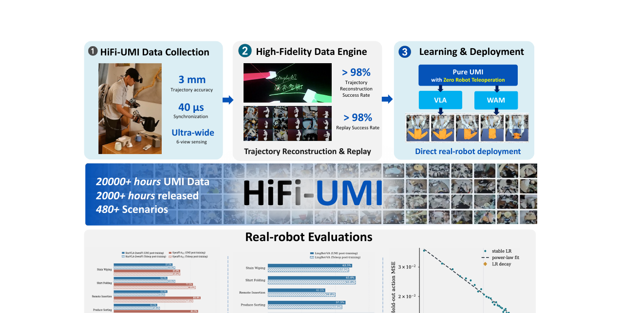 HiFi-UMI - Learning Deployable Manipulation Policies from High-Fidelity UMI Data Alone