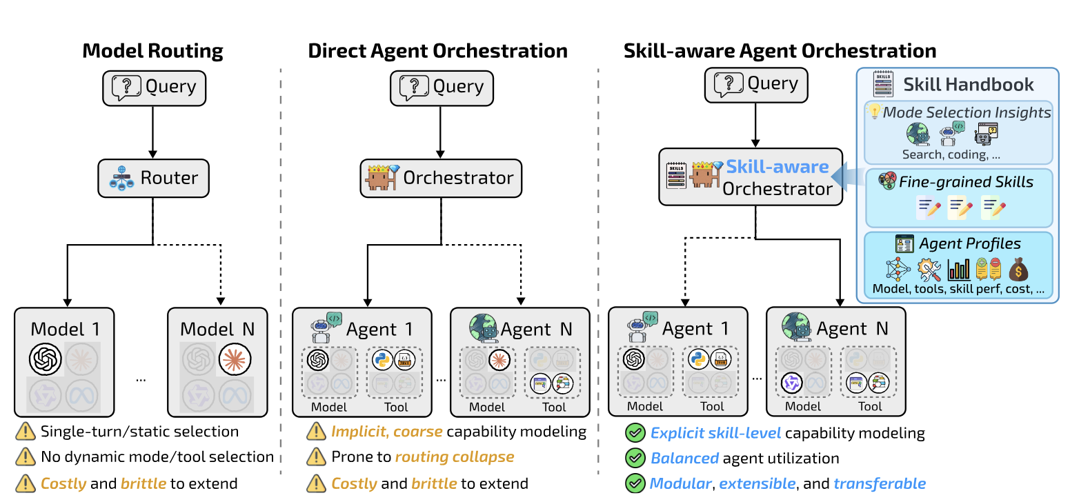 SkillOrchestra - Learning to Route Agents via Skill Transfer