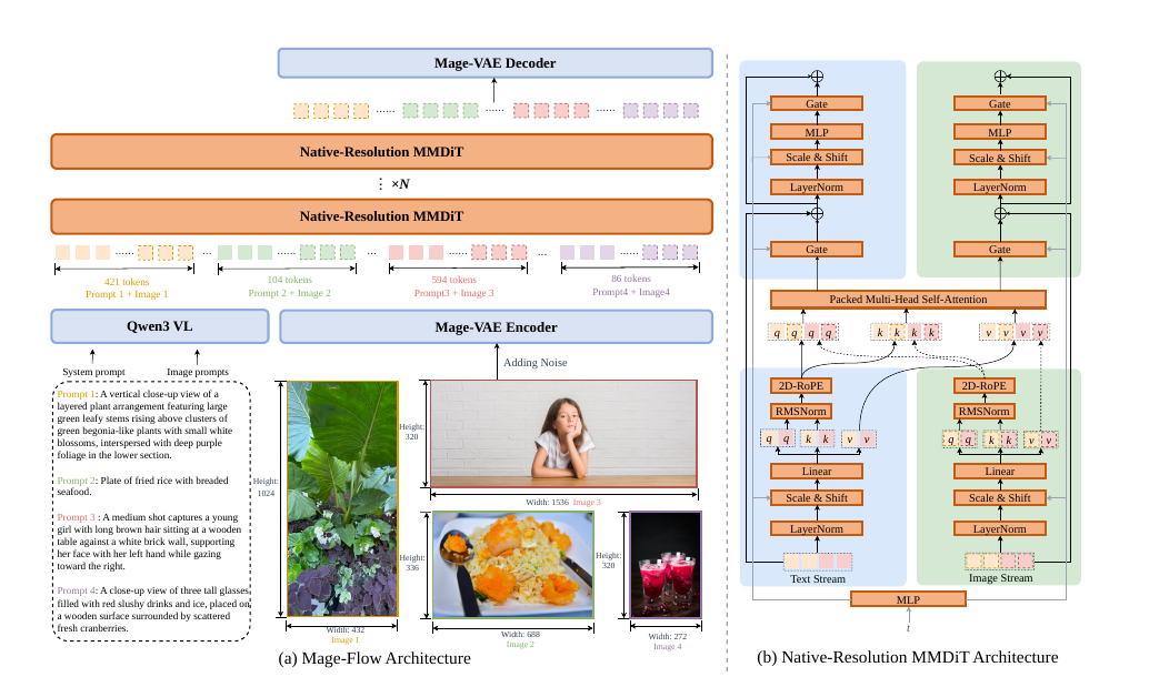Mage-Flow - An Efficient Native-Resolution Foundation Model for Image Generation and Editing