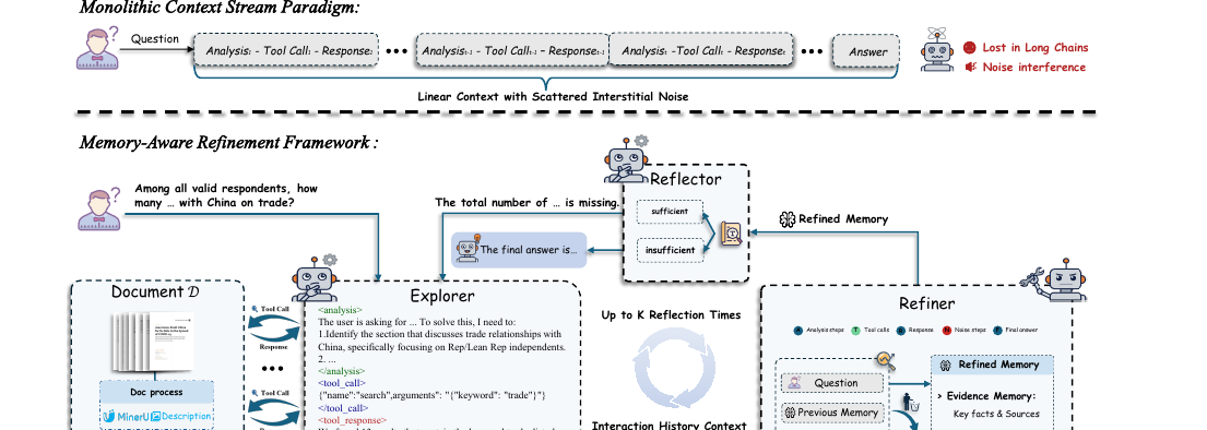 MARDoc - A Memory-Aware Refinement Agent Framework for Multimodal Long Document QA