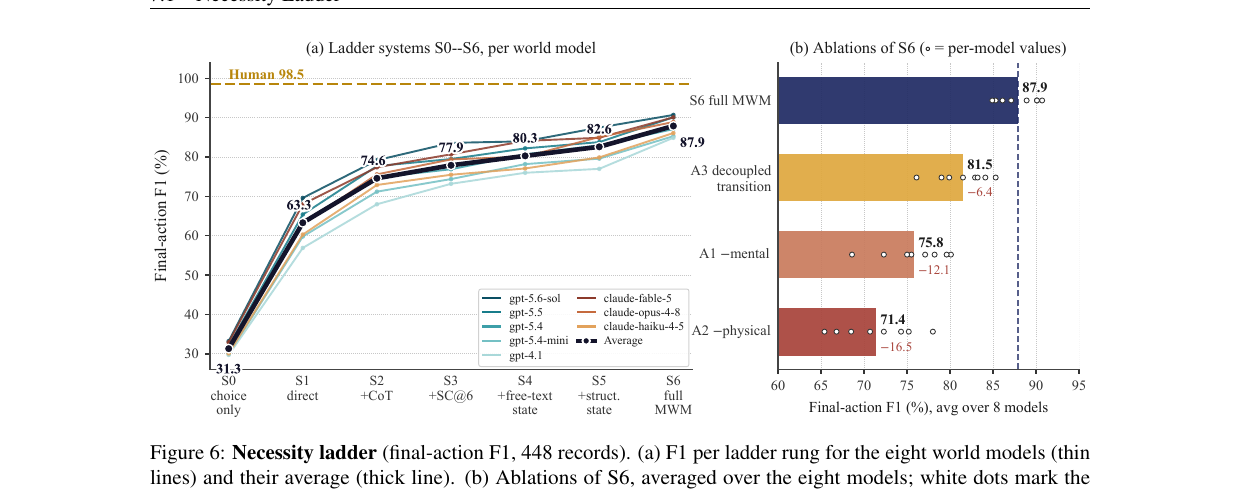 mental-world-modeling-ladder.png