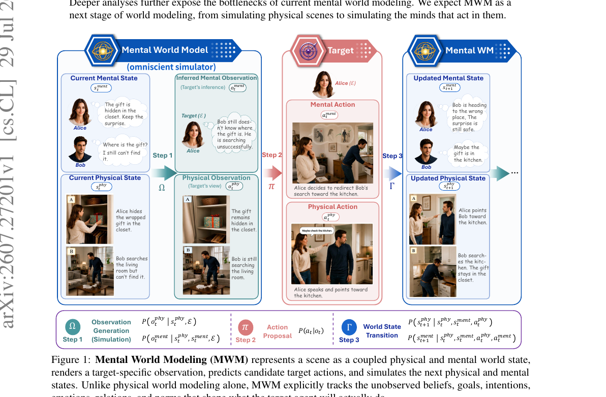 Mental World Modeling
