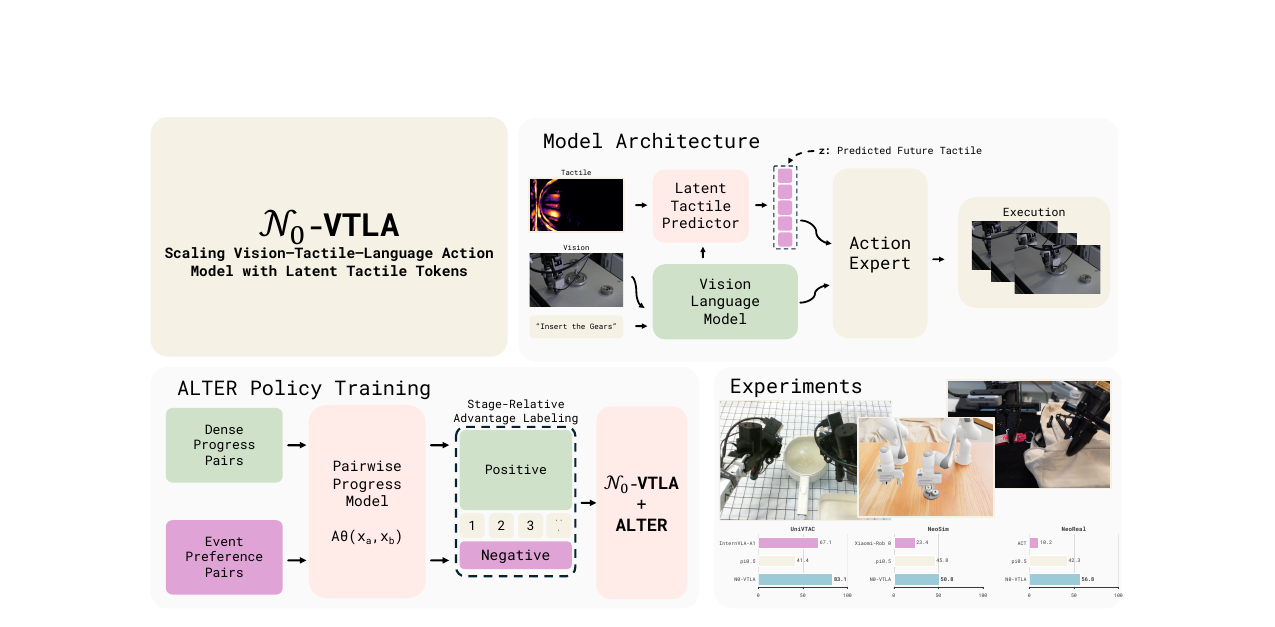 N0-VTLA - Scaling Vision-Tactile-Language-Action Model with Latent Tactile Tokens