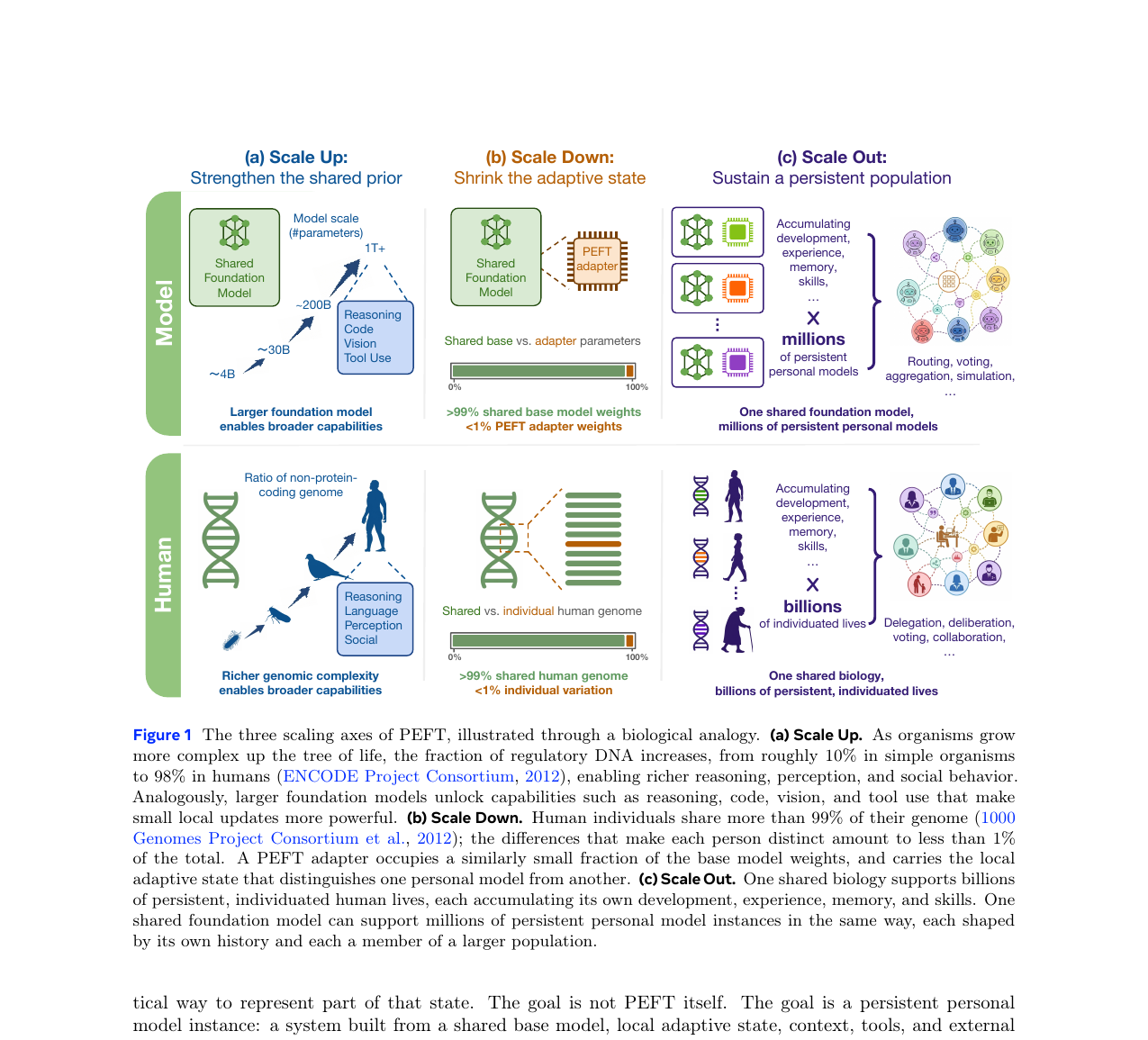 peft-scaling-three-axes.png