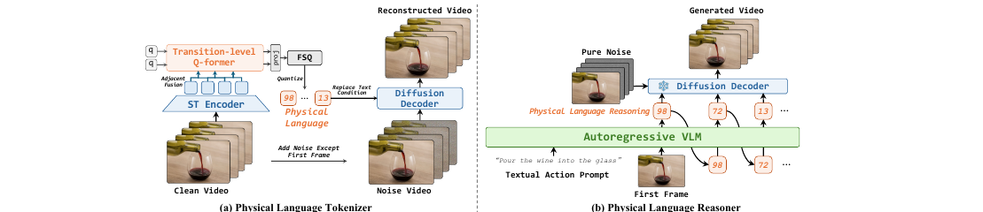 PhiZero - A World Model Built Around Physical Language