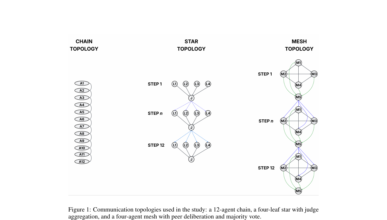Predictive Maps of Multi-Agent Reasoning - A Successor-Representation Spectrum for LLM Communication Topologies