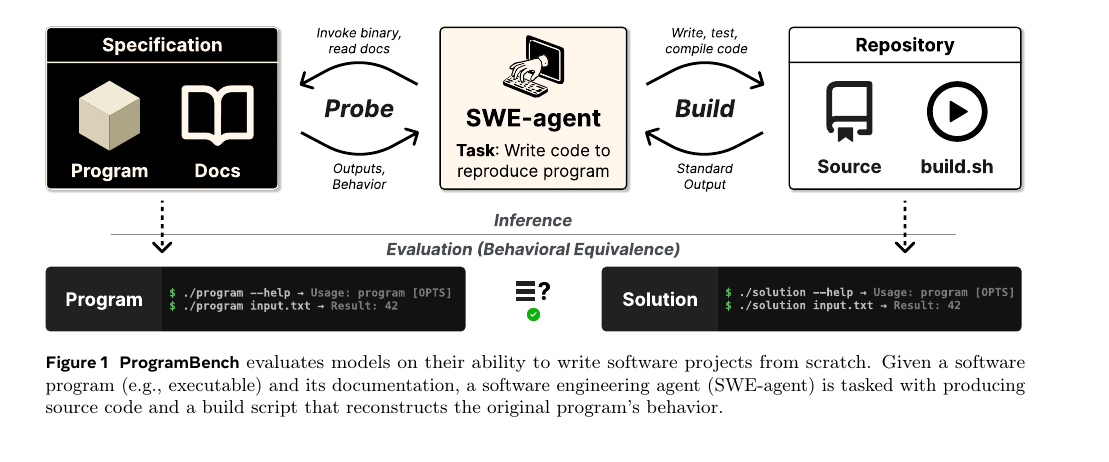 ProgramBench - Can Language Models Rebuild Programs From Scratch