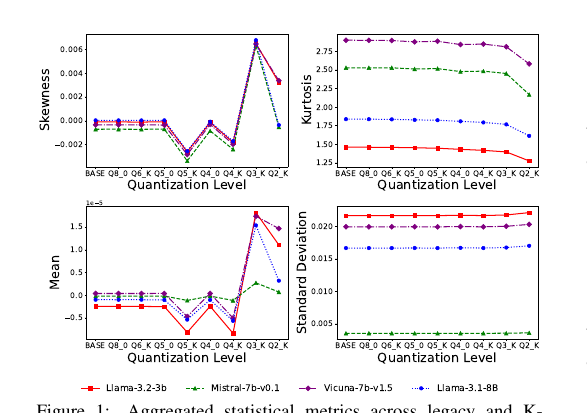 The Illusion of Equivalency - Statistical Characterization of Quantization Effects in LLMs