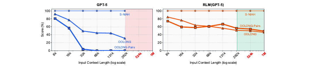 recursive-language-models-degradation.png
