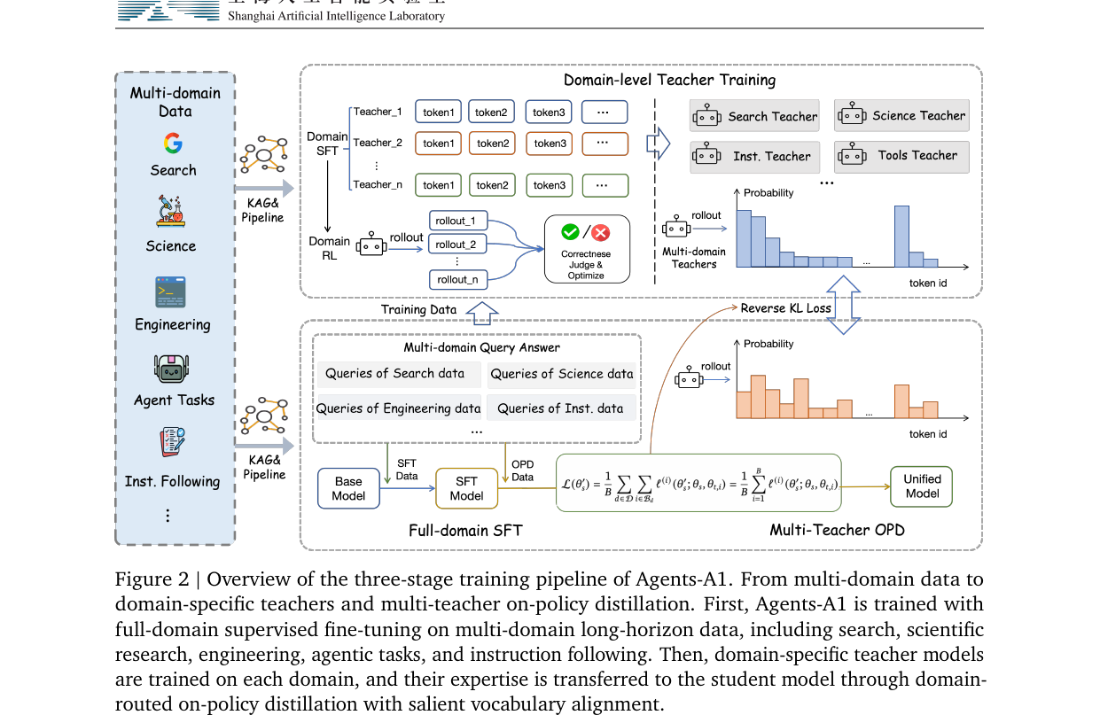 Scaling the Horizon, Not the Parameters - Reaching Trillion-Parameter Performance with a 35B Agent