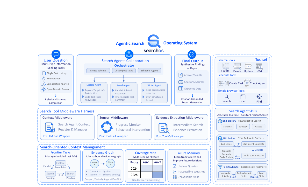 SearchOS-V1 - Towards Robust Open-Domain Information-Seeking Agent Collaboration