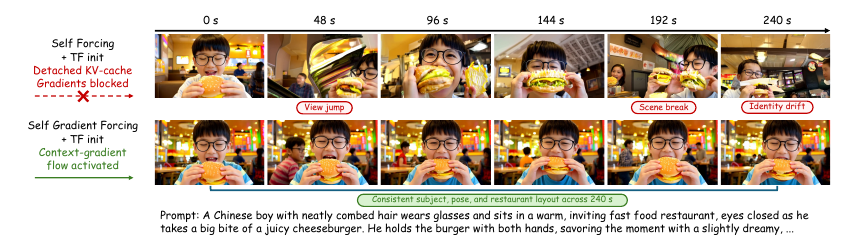 Self Gradient Forcing - Native Long Video Extrapolation