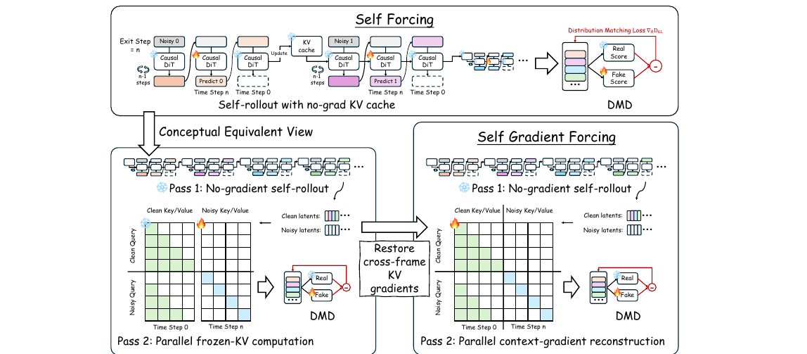 self-gradient-forcing-two-pass.png