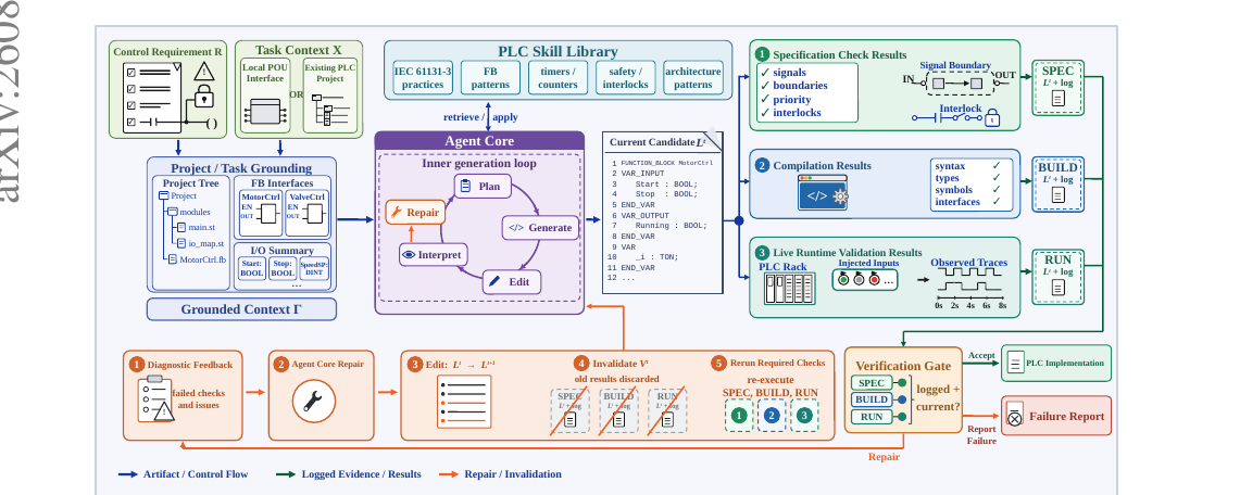 SemaPLC - A Project-Grounded, Verification-Gated Agent Harness for PLC Code Generation