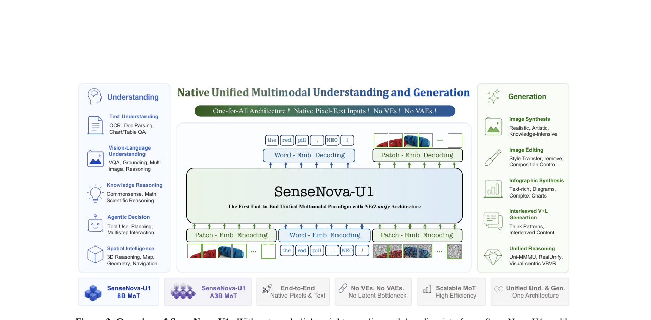 SenseNova-U1 - Unifying Multimodal Understanding and Generation with NEO-unify Architecture